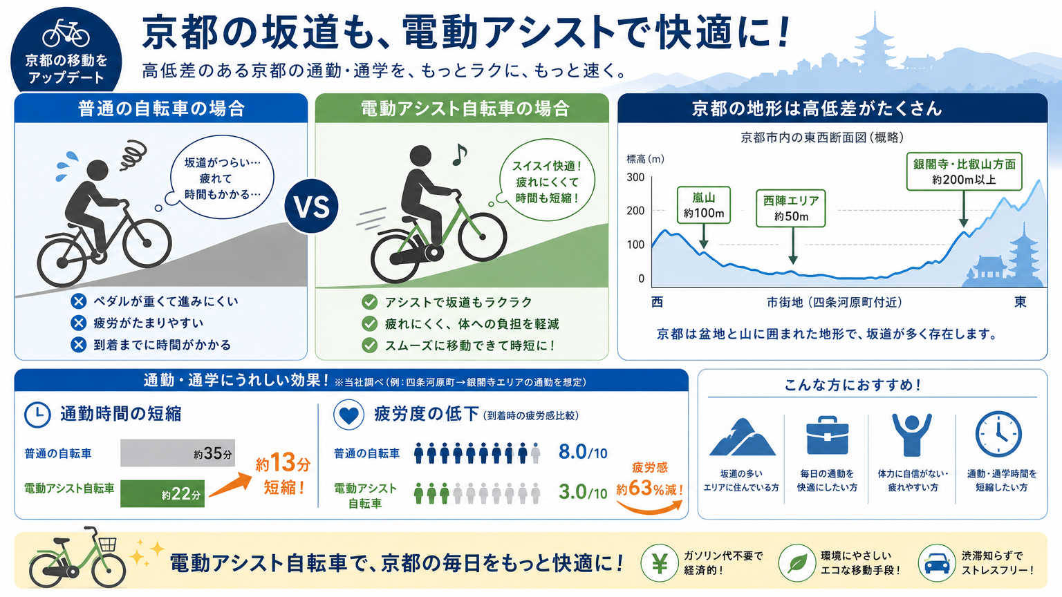 なぜ京都の賃貸で電動アシスト通勤が向いているのか